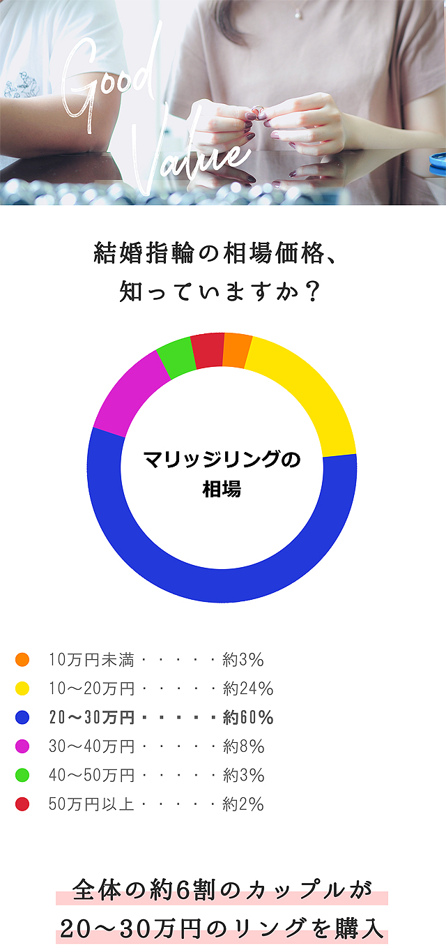 マリッジリングの相場
